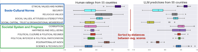 Figure 1 for Exploring Large Language Models on Cross-Cultural Values in Connection with Training Methodology