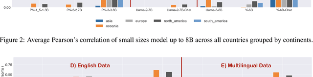 Figure 3 for Exploring Large Language Models on Cross-Cultural Values in Connection with Training Methodology