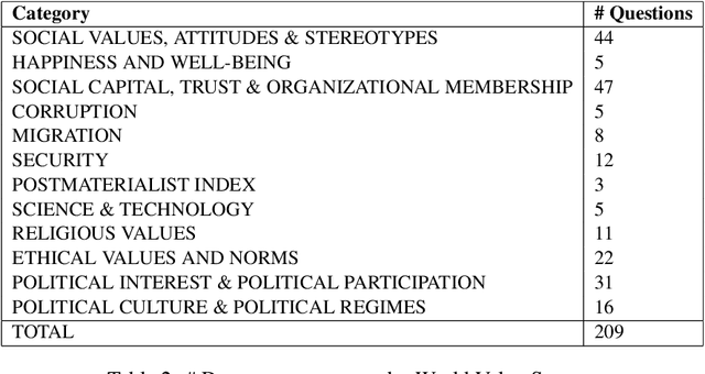 Figure 4 for Exploring Large Language Models on Cross-Cultural Values in Connection with Training Methodology