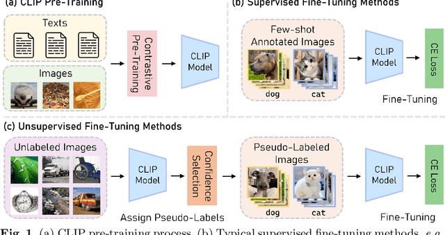 Figure 1 for Unsupervised Prototype Adapter for Vision-Language Models