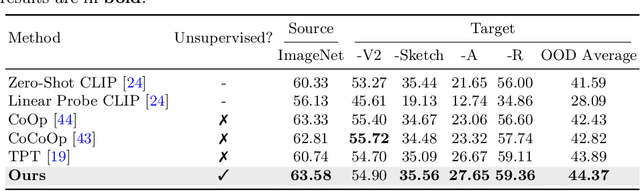 Figure 4 for Unsupervised Prototype Adapter for Vision-Language Models