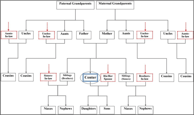 Figure 3 for A comprehensive Persian offline handwritten database for investigating the effects of heritability and family relationships on handwriting