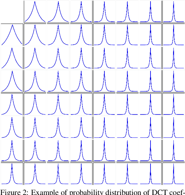 Figure 3 for On the exploitation of DCT statistics for cropping detectors