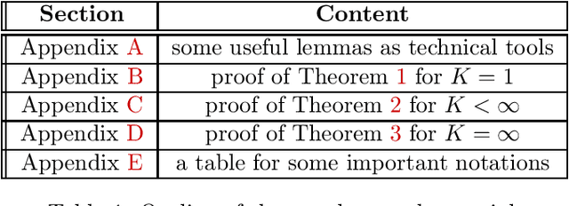 Figure 2 for Can We Theoretically Quantify the Impacts of Local Updates on the Generalization Performance of Federated Learning?