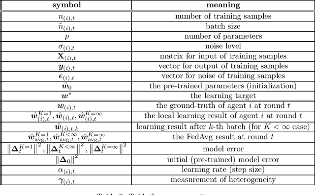 Figure 4 for Can We Theoretically Quantify the Impacts of Local Updates on the Generalization Performance of Federated Learning?