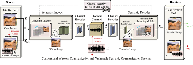 Figure 2 for Asymmetric Diffusion Based Channel-Adaptive Secure Wireless Semantic Communications