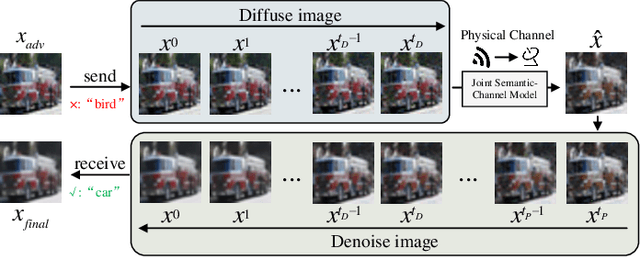 Figure 3 for Asymmetric Diffusion Based Channel-Adaptive Secure Wireless Semantic Communications