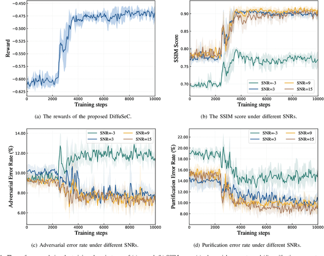 Figure 4 for Asymmetric Diffusion Based Channel-Adaptive Secure Wireless Semantic Communications