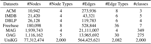 Figure 2 for UniKG: A Benchmark and Universal Embedding for Large-Scale Knowledge Graphs
