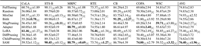 Figure 4 for On the Effectiveness of Parameter-Efficient Fine-Tuning