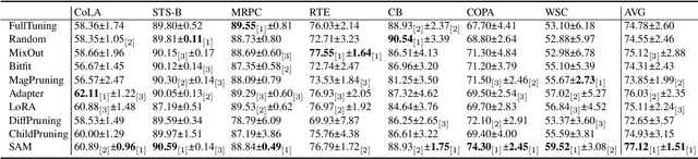 Figure 2 for On the Effectiveness of Parameter-Efficient Fine-Tuning