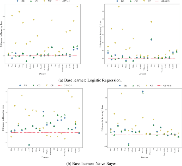Figure 3 for Probabilistic Multi-Dimensional Classification