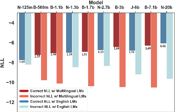 Figure 3 for Translate to Disambiguate: Zero-shot Multilingual Word Sense Disambiguation with Pretrained Language Models