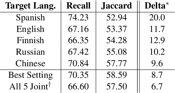 Figure 4 for Translate to Disambiguate: Zero-shot Multilingual Word Sense Disambiguation with Pretrained Language Models