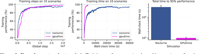 Figure 4 for GPUDrive: Data-driven, multi-agent driving simulation at 1 million FPS