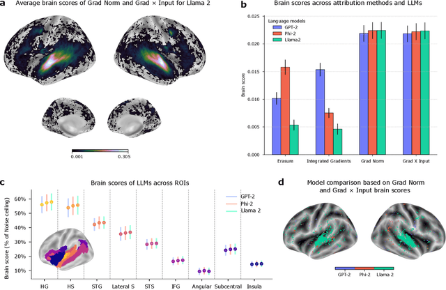 Figure 3 for Explanations of Deep Language Models Explain Language Representations in the Brain