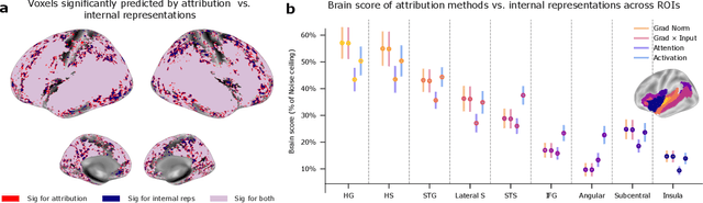 Figure 4 for Explanations of Deep Language Models Explain Language Representations in the Brain