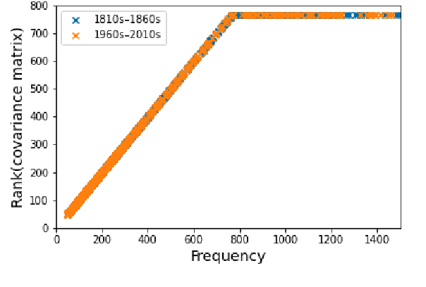 Figure 4 for Unsupervised Semantic Variation Prediction using the Distribution of Sibling Embeddings