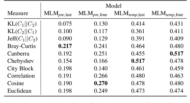 Figure 3 for Unsupervised Semantic Variation Prediction using the Distribution of Sibling Embeddings