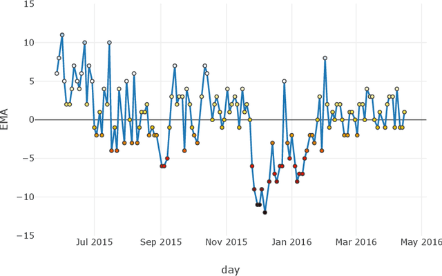 Figure 1 for Counterfactual Explanations and Predictive Models to Enhance Clinical Decision-Making in Schizophrenia using Digital Phenotyping