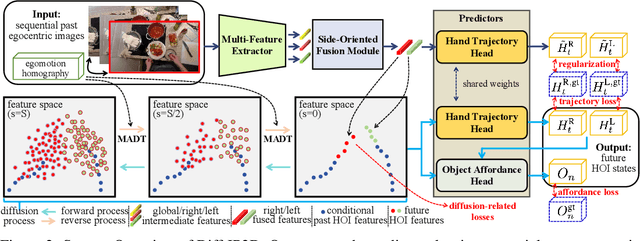 Figure 3 for Diff-IP2D: Diffusion-Based Hand-Object Interaction Prediction on Egocentric Videos