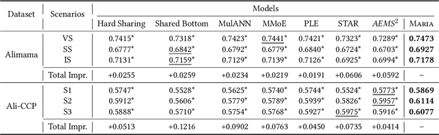 Figure 4 for Multi-Scenario Ranking with Adaptive Feature Learning