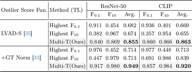 Figure 2 for Rethinking Unsupervised Outlier Detection via Multiple Thresholding