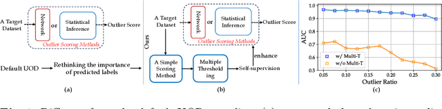 Figure 1 for Rethinking Unsupervised Outlier Detection via Multiple Thresholding