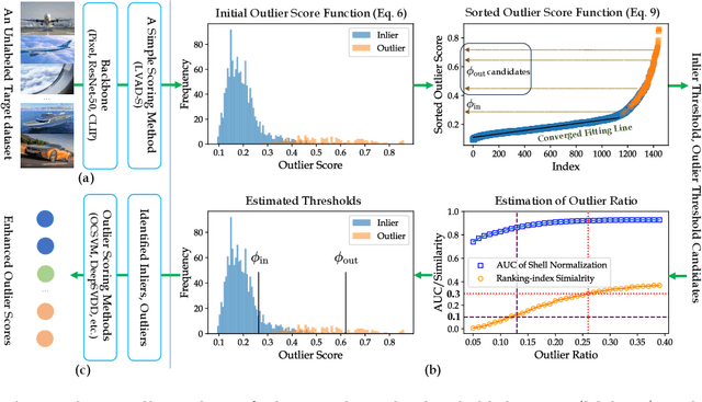 Figure 3 for Rethinking Unsupervised Outlier Detection via Multiple Thresholding