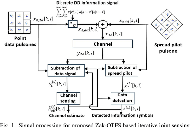 Figure 1 for Zak-OTFS and Turbo Signal Processing for Joint Sensing and Communication