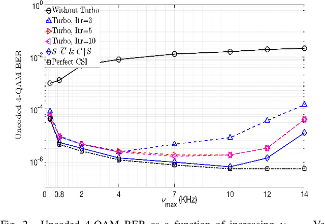 Figure 2 for Zak-OTFS and Turbo Signal Processing for Joint Sensing and Communication