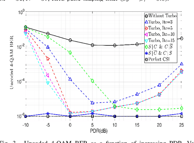 Figure 3 for Zak-OTFS and Turbo Signal Processing for Joint Sensing and Communication