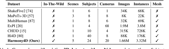 Figure 2 for Harmony4D: A Video Dataset for In-The-Wild Close Human Interactions