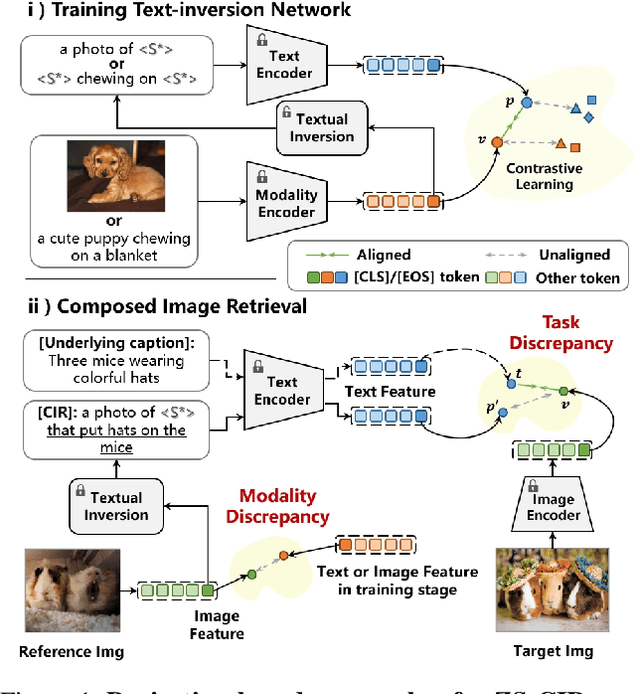 Figure 1 for MoTaDual: Modality-Task Dual Alignment for Enhanced Zero-shot Composed Image Retrieval