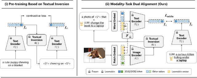 Figure 3 for MoTaDual: Modality-Task Dual Alignment for Enhanced Zero-shot Composed Image Retrieval