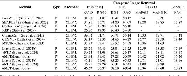 Figure 2 for MoTaDual: Modality-Task Dual Alignment for Enhanced Zero-shot Composed Image Retrieval