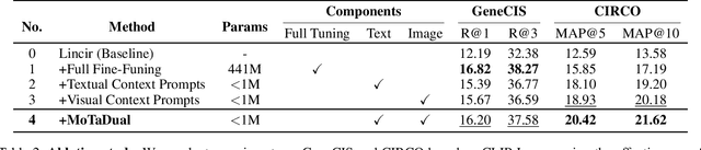 Figure 4 for MoTaDual: Modality-Task Dual Alignment for Enhanced Zero-shot Composed Image Retrieval