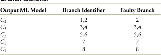 Figure 2 for Faulty Branch Identification in Passive Optical Networks using Machine Learning