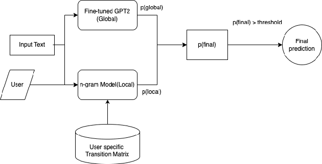 Figure 3 for An Ensemble Approach to Personalized Real Time Predictive Writing for Experts