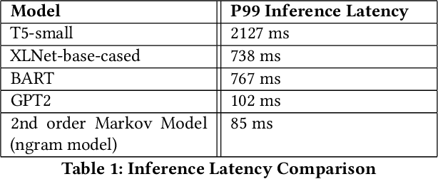 Figure 2 for An Ensemble Approach to Personalized Real Time Predictive Writing for Experts