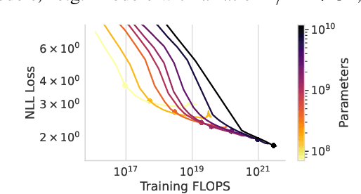 Figure 1 for Compute-Optimal LLMs Provably Generalize Better With Scale