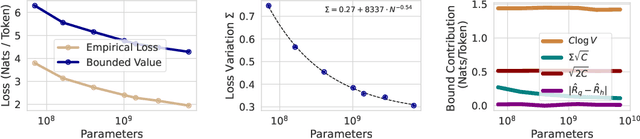 Figure 2 for Compute-Optimal LLMs Provably Generalize Better With Scale
