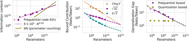 Figure 3 for Compute-Optimal LLMs Provably Generalize Better With Scale