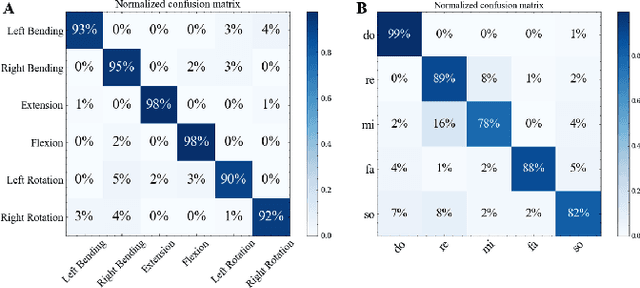 Figure 4 for Underwater Intention Recognition using Head Motion and Throat Vibration for Supernumerary Robotic Assistance