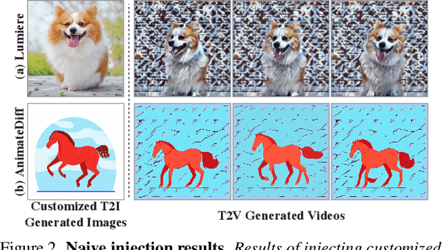 Figure 2 for Still-Moving: Customized Video Generation without Customized Video Data