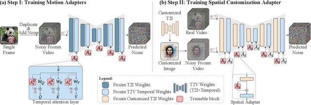 Figure 3 for Still-Moving: Customized Video Generation without Customized Video Data