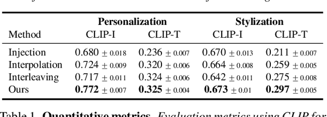 Figure 1 for Still-Moving: Customized Video Generation without Customized Video Data