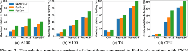 Figure 3 for Not All Federated Learning Algorithms Are Created Equal: A Performance Evaluation Study