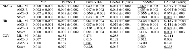 Figure 4 for Tensor-based Sequential Learning via Hankel Matrix Representation for Next Item Recommendations