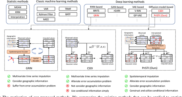 Figure 1 for PriSTI: A Conditional Diffusion Framework for Spatiotemporal Imputation